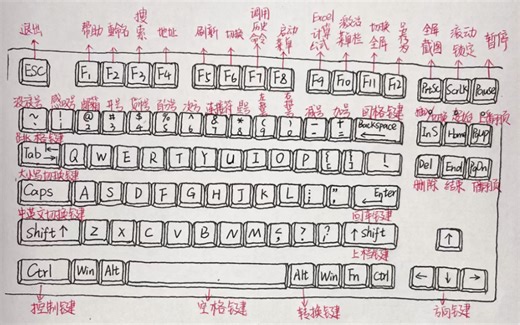 零基础学电脑｜跟我一起认识键盘上说英文