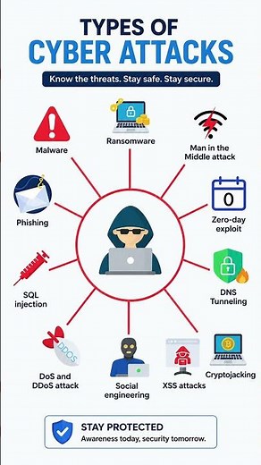 023 🚨 10 Types of Cyber Attacks Explained | Cyber Security Basics 🔐
