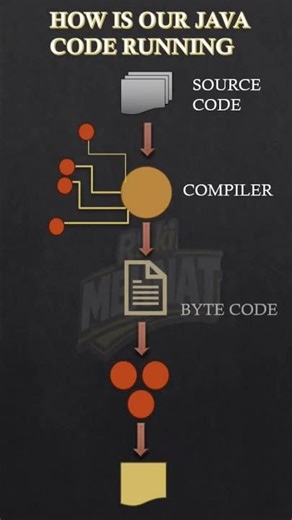 How Our Java Code Running #java #DSA #ai #c #programming #codeintelligence #codingfactory #learning