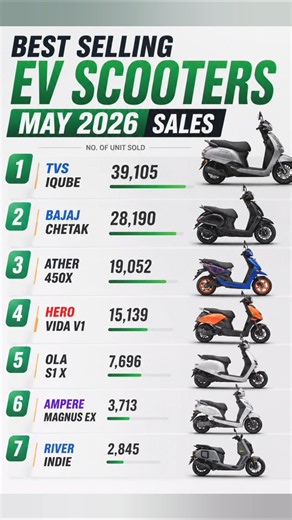 Top 7 EV Scooters Sales Report May 2026 ⚡ Shocking Rankings! #shorts #automobile #electricscooter