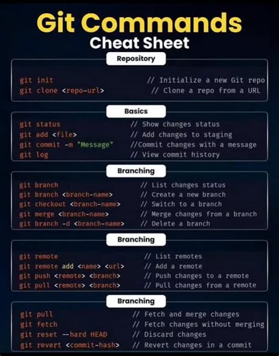 Webwithankit-wwa on Instagram: "Git Command Cheat Sheet 🚀 Learn. Build. Grow. #wwa #viralvideos #viralpost #webwithankit #digitalcreator webdevelopment webdesign socialmedia Git commands cheatsheet"