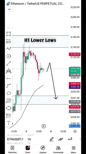 Ethereum Daily Trend Still Bearish #cryptocharts #cryptopulse #marketupdate