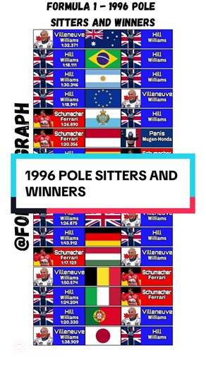 Formula 1 - 1996 Pole sitters and winners - 🏁 Drivers’ Championship (Top 3) 1.Damon Hill (Williams-Renault) – 97 points 🏆 2.Jacques Villeneuve (Williams-Renault) – 78 points 3.Michael Schumacher (Ferrari) – 59 points - 🏗️ Constructors’ Championship (Top 3) 1.Williams-Renault – 175 points 🏆 2.Ferrari – 70 points 3.Benetton-Renault – 68 points - The 1996 F1 season saw Williams return to dominance with the class-leading FW18. Damon Hill took control of the championship through consistency and e