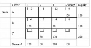 The image shows a transportation problem table. It includes the... | Filo