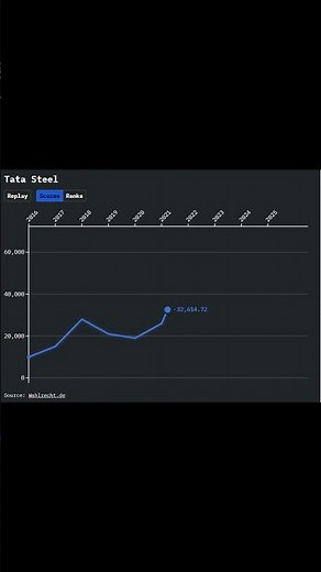 Tata Steel's Wild Ride: Stock Price History #tatasteel