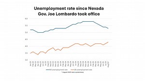 New jobs data shows Nevada unemployment rate dropping to lowest level since March 2024