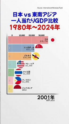 日本 vs 東南アジア 一人当たりGDP比較 1980年～2024年