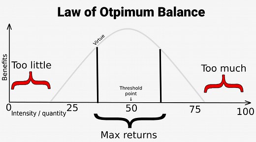 TPM Law of Optimum Balance: Why Extremes Fail