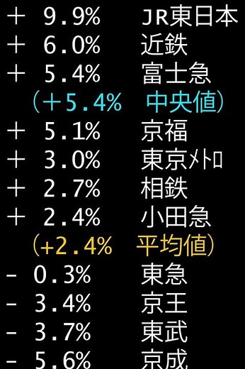 ③鉄道決算25社比較ピックアップ・営業利益前年比 #doncometrain