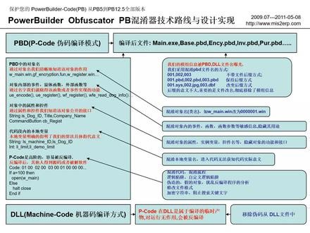 PB混淆加密大师&POWERBUILDER加密工具技术路线 PB代码采用虚拟机解析运行技术，从pb5到pb2017都是如此。这个有点类似net的字节码bytecode。容易被逆袭解析。 PB混淆加密大师采用切分代码并重新组合的原理，插入强力阻止顺序分析的元素，并去除一些运行时用不到的元素，构建强力的混淆加密结构体。 #PB代码 #PB编译 #PB加密 #PB混淆加密大师 #PB反编译