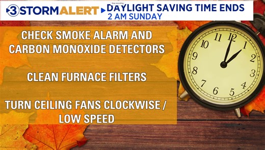 8.8K views · 43 reactions | We are wrapping up Daylight Saving Time this weekend. Set the clocks back 1 hour. It's also a good idea to check on a few things as well. With the ceiling fan, when you switch it to run clockwise, it will draw cool air up and circulate warm air down keeping you a little warmer (and saving you some $$ on AC). Share with a friend and follow me at David Karnes 3 | Local 3 Weather | Facebook