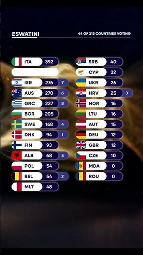 Eswatini's Eurovision votes just changed EVERYTHING 🌍 #Eurovision #Voting