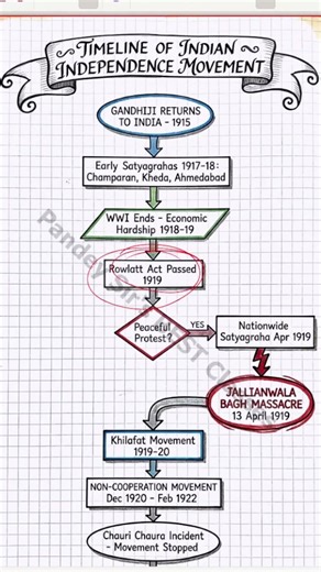 Ultimate FLOWCHART for ROWLATT ACT prepare for Competency Based Question #historyclass10th 2026