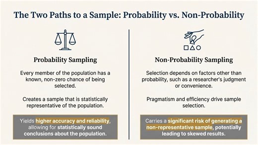 2026CFA一级入睡备考 Module 7: Estimation and Inference