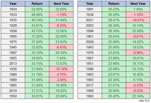 What Happens After a 20% Up Year in the Stock Market? - A Wealth of Common Sense