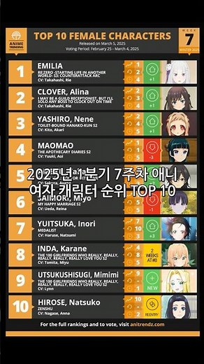 2025년 1분기 7주차 애니 여자 캐릭터 순위 TOP 10