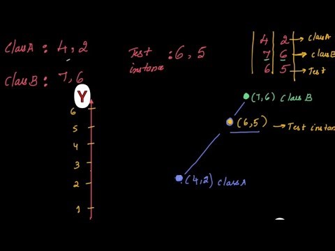 Lec32: Nearest centroid classifier- Algorithm and Solved Example