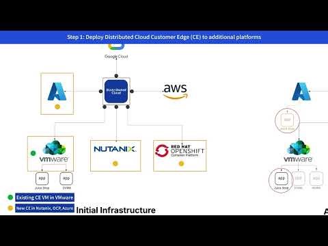 App Migration across Heterogeneous Environments using F5 Distributed Cloud