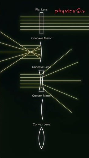 Reflections and Refraction Of Light animation || Easy understanding || Physics Sir