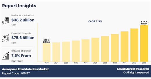 Aerospace Raw Materials Market Worth $75.6 billion by 2033, Supported by a CAGR of 7.5%