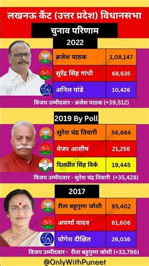 Lucknow Cantt (Uttar Pradesh) Assembly Constituency Election Results (2012-2022) | BJP's Brajesh ...