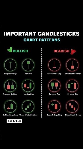 Important Candlestick Chart Patterns 📊 Every Trader Must Know #shorts