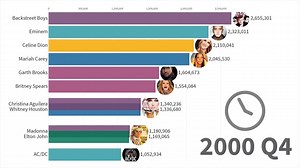 18K views · 129 reactions | Best Selling Music Artists - 1969 - 2019...