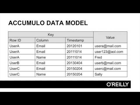 Learning Apache Accumulo | The Accumulo Data Model
