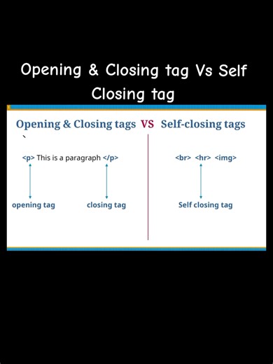 opening & Closing tag Vs Self Closing tag #WebDevelopment #FullStackDeveloper #CodingForBeginners #LearnCoding #learnhtml