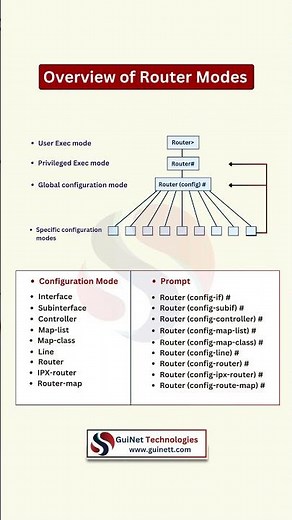 Cisco Router Modes Explained | #CCNA Shortcut #ccna2025