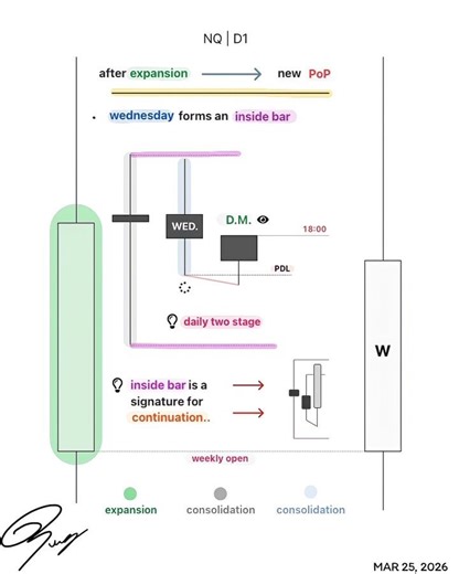 Weekly Power of 3 in ICT SMC | Market Structure, Logic, and Trade Execution | PO3 Smart Money