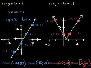 Absolute Value Functions | PreCalculus