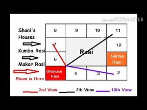 Understanding planetary aspects in Vedic Astrology