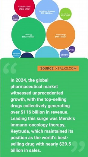 Top 50 Best-Selling Drugs to Watch in 2025: Insights from 2024 Sales Data