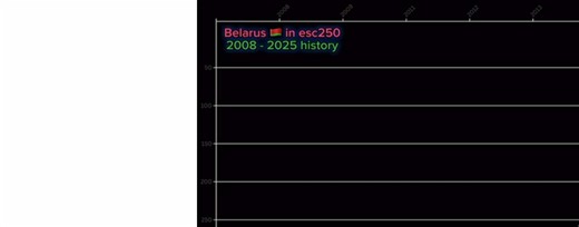 Belarus in Eurovision 2025: A Comprehensive Overview