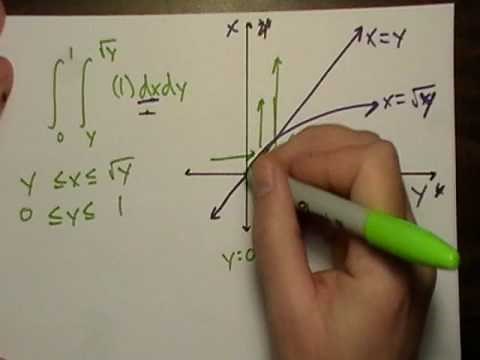 Reversing the Order of Integration