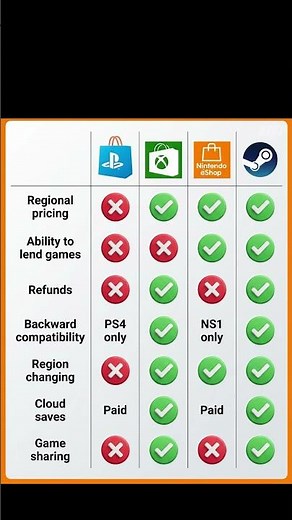 PlayStation vs. Xbox vs. Nintendo vs Steam. Before You Buy: The Ultimate Gaming Storefront Checklist
