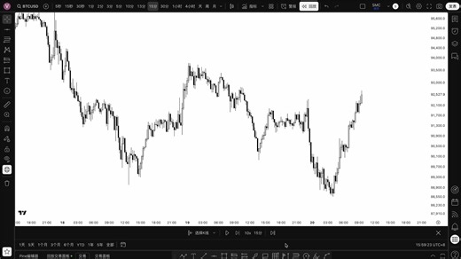 【SMC】关于时间周期和级别概念的一些剖析(3)
