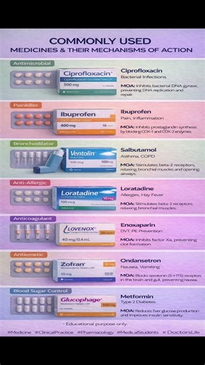 Commonly Used Medicines & Their Mechanism of Action | Pharmacology Made Easy 💊
