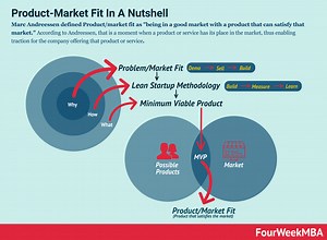 What Is Product-Market Fit? Product-Market Fit In A Nutshell - FourWeekMBA