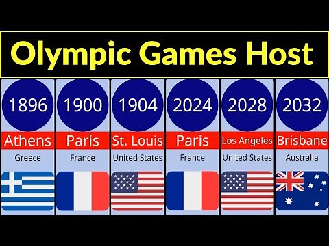 Olympic games host by year | Olympic games host countries | Olympic games host cities | Olympics