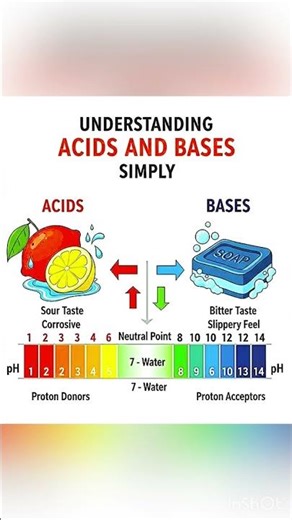 pH Scale Explained in 15 Seconds! 🧐 #trending #youtubeshorts #chemistry #sciencefacts #viralshorts
