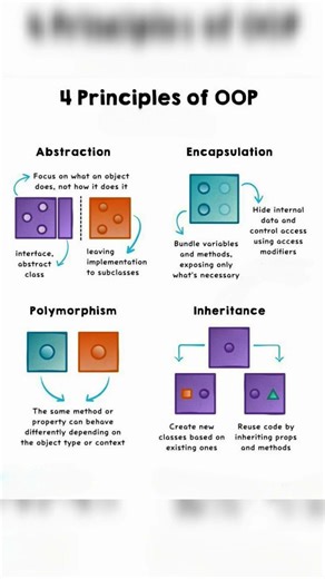 If you understand these 4 concepts, you understand OOP 💡#shorts