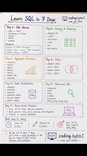 Sql in 7 days