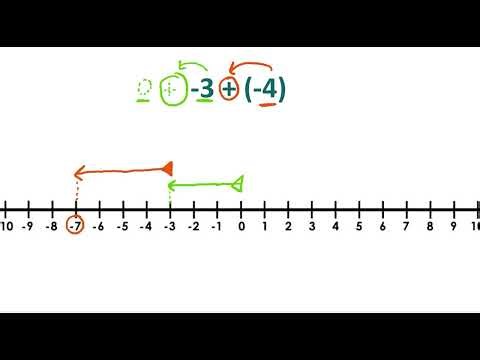 Addition and subtraction of integers using a number line