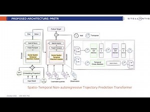 Pedestrian Trajectory Prediction using Transformers