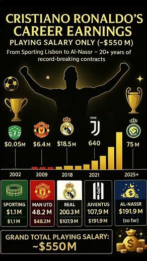 INSANE 💰 Cristiano Ronaldo’s Career Earnings | $550M Salary Timeline Explained