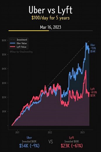 Ride-Share Showdown: Uber vs Lyft 5-Year Race