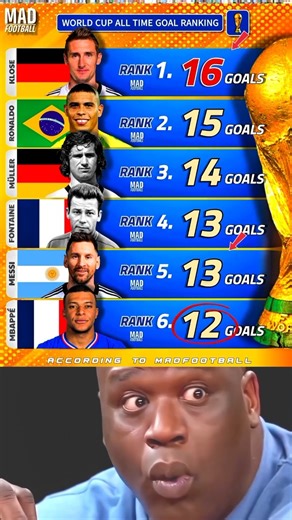 The Greatest World Cup Goal Scorers of All Time!