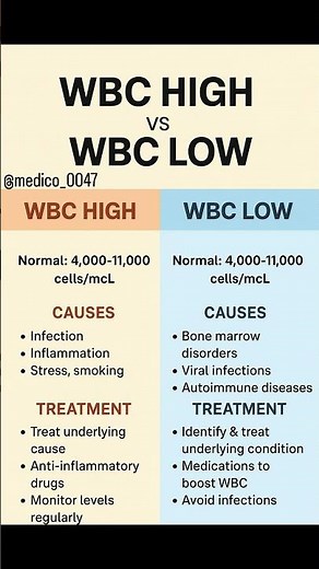 🌡️ WBC High vs Low – What Does Your White Blood Cell Count Mean? | Doctor Explains #undoctored #wbc